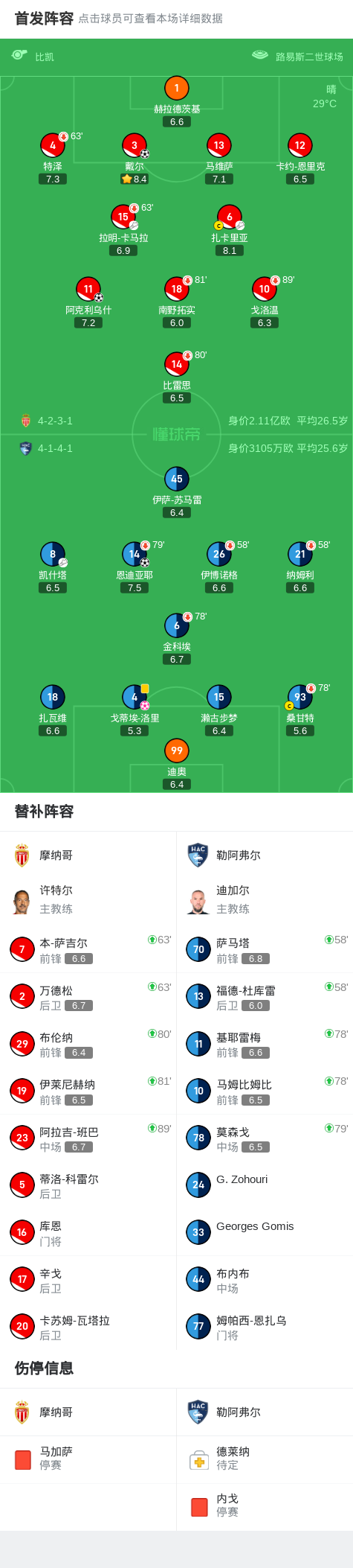 技术统计, 头球破门 技术统计, 头球破门